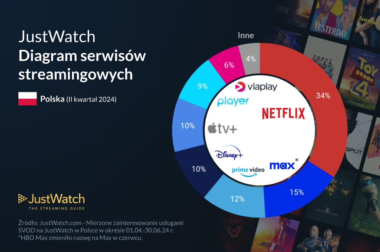 Udziały w rynku SVOD w drugim kwartale 2024 r.