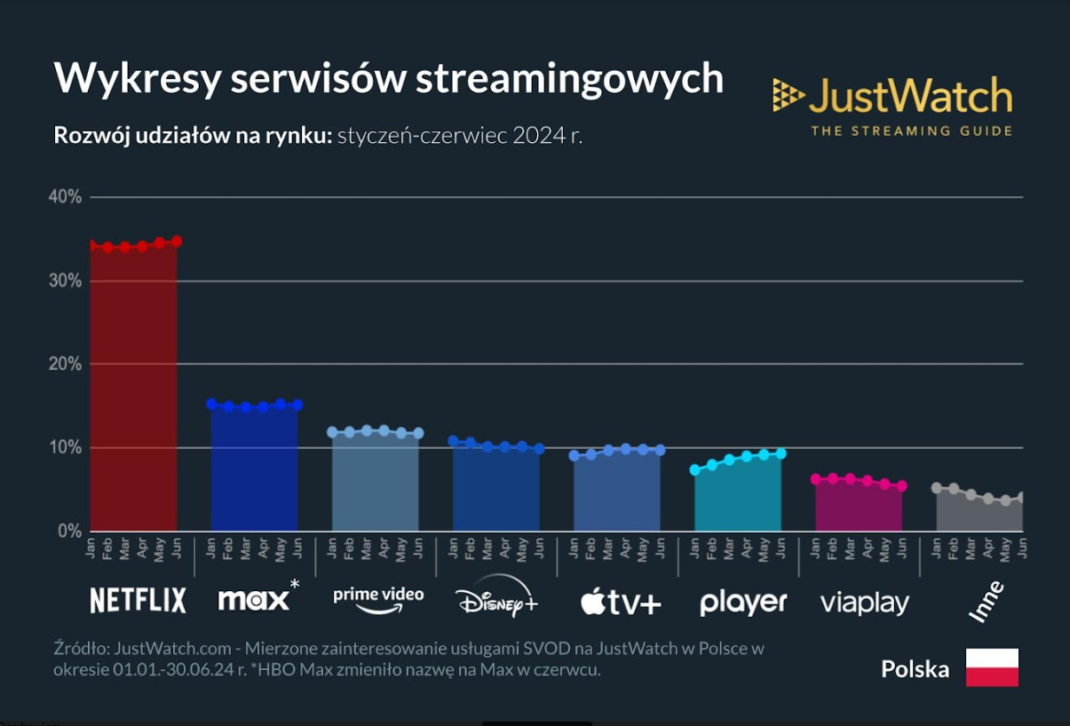 Udzialy w rynku polskim streamingow